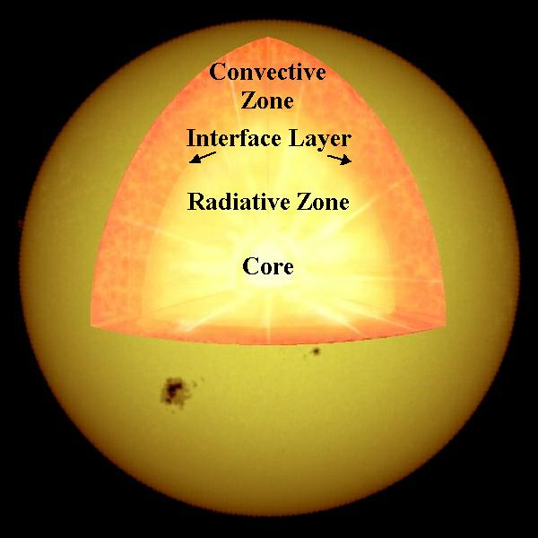 The Convection Zone