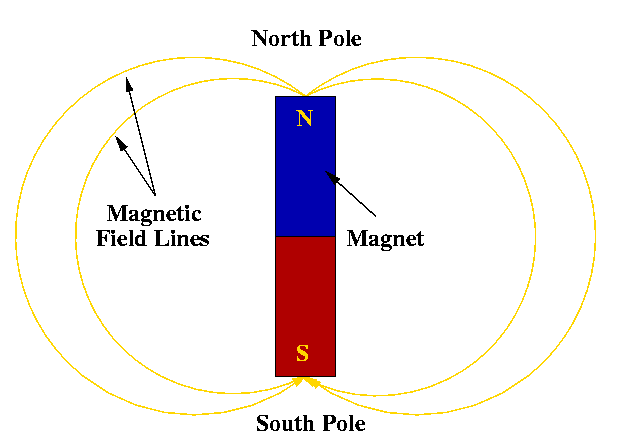 Image result for Magnetic field lines move from north pole to south pole outside the magnet.